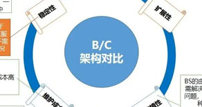 再谈B/S软件架构的应用场景